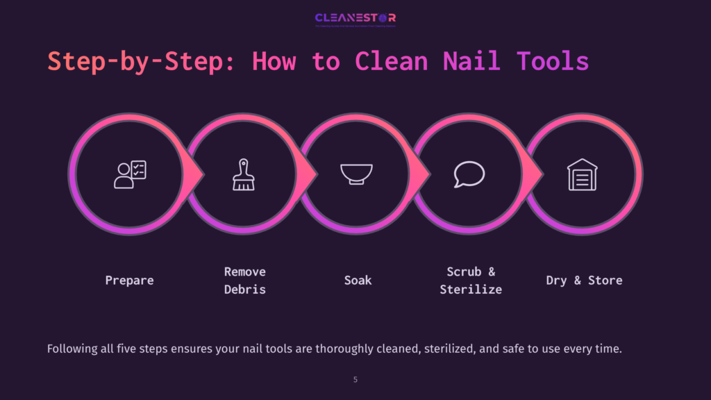 Step-By-Step Guide To Cleaning Nail Tools: Prepare, Remove Debris, Soak, Scrub &Amp; Sterilize, Dry &Amp; Store. The Graphic Shows Five Circular Icons In A Pink And Purple Gradient Flow, Illustrating The Cleaning Process.