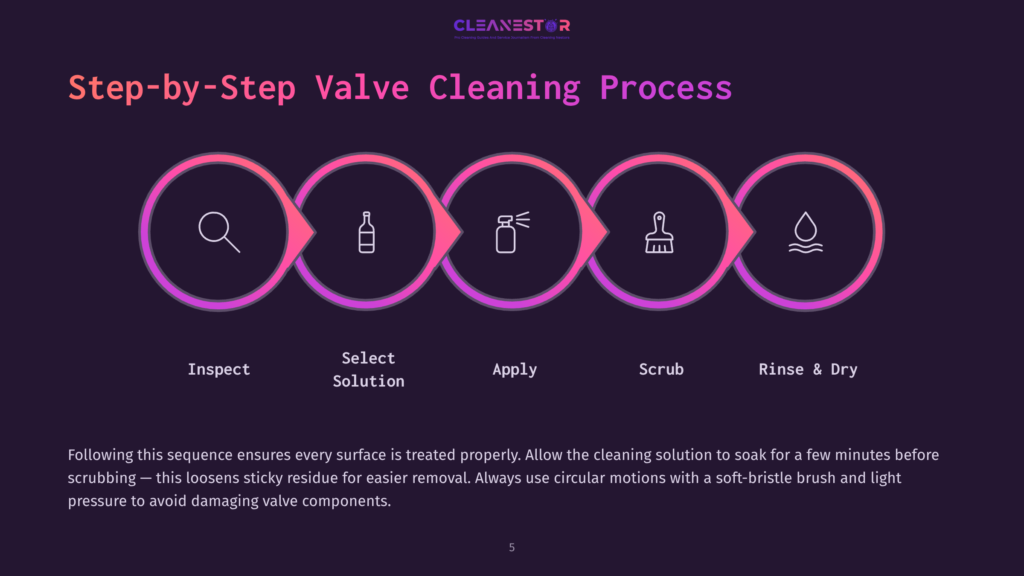 Step-By-Step Valve Cleaning Process Diagram: Inspect, Select Solution, Apply, Scrub, Rinse &Amp; Dry. The Graphic Shows Five Circular Icons In A Row, Each With A Corresponding Text Label And A Brief Description Below.