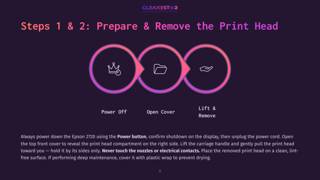 5 Steps 1 And 2 Prepare And Remove The Print Head Steps 1 &Amp; 2: Prepare &Amp; Remove The Print Head. Three Circular Icons Show A Power Off Symbol, An Open Folder, And A Hand Lifting An Object, Illustrating How To Prepare And Remove An Epson 2720 Print Head.