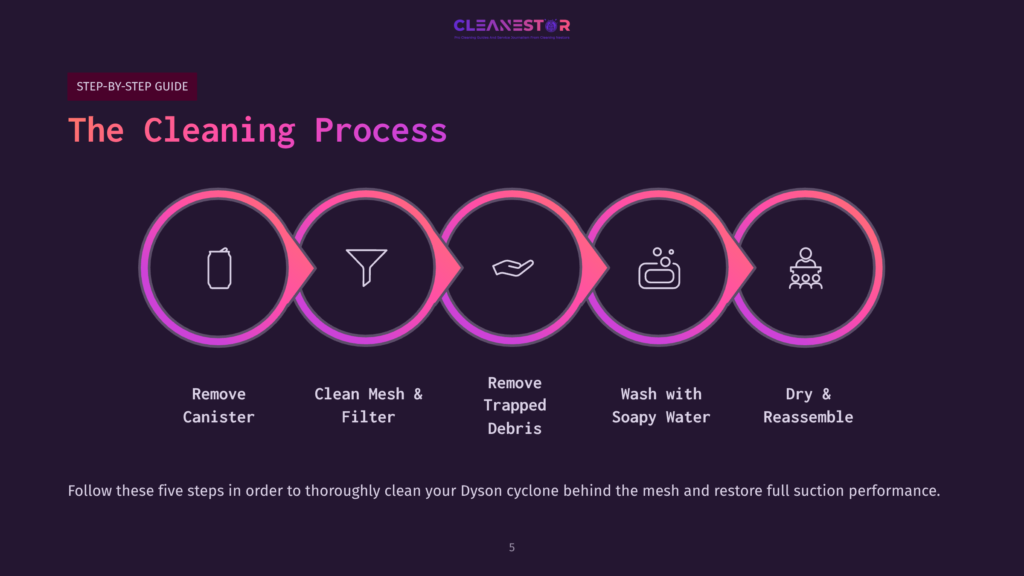 Step-By-Step Guide Featuring Numbered Icons: Canister, Filter, Hand, Washing, And Drying, Against A Dark Background With Purple Accents.