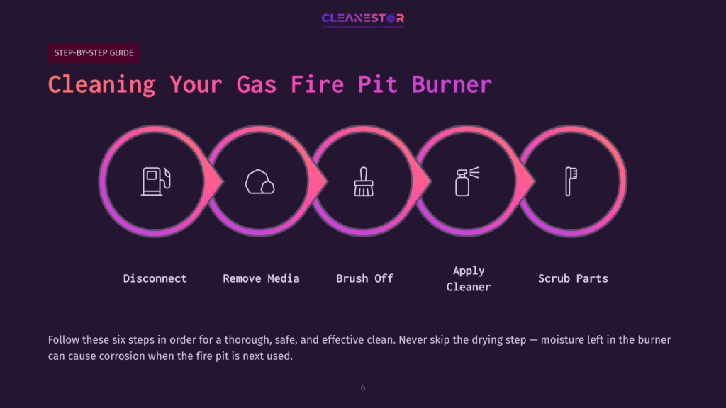 Infographic Showing Six Steps To Cleaning A Gas Fire Pit Burner: Disconnect, Remove Media, Brush Off, Apply Cleaner, Scrub Parts, And Dry. The Steps Are Illustrated With Icons In Colorful Circles.