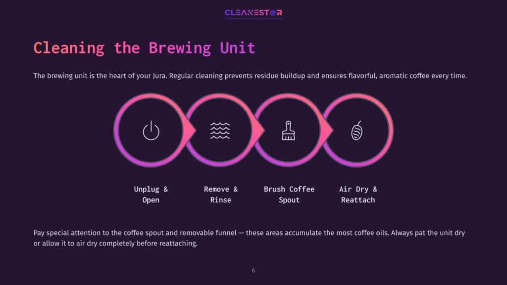 Diagram Illustrating How To Clean A Jura Coffee Machine Brewing Unit: Unplug &Amp; Open, Remove &Amp; Rinse, Brush Coffee Spout, Air Dry &Amp; Reattach. Text: &Quot;Cleaning The Brewing Unit.