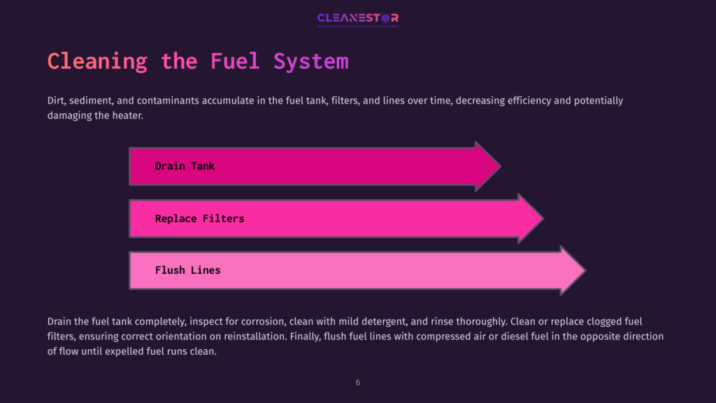 Diagram Illustrating Fuel System Cleaning Steps: Drain Tank, Replace Filters, Flush Lines. The Steps Are Presented As Horizontal Arrows In Shades Of Pink And Magenta Against A Dark Purple Background.