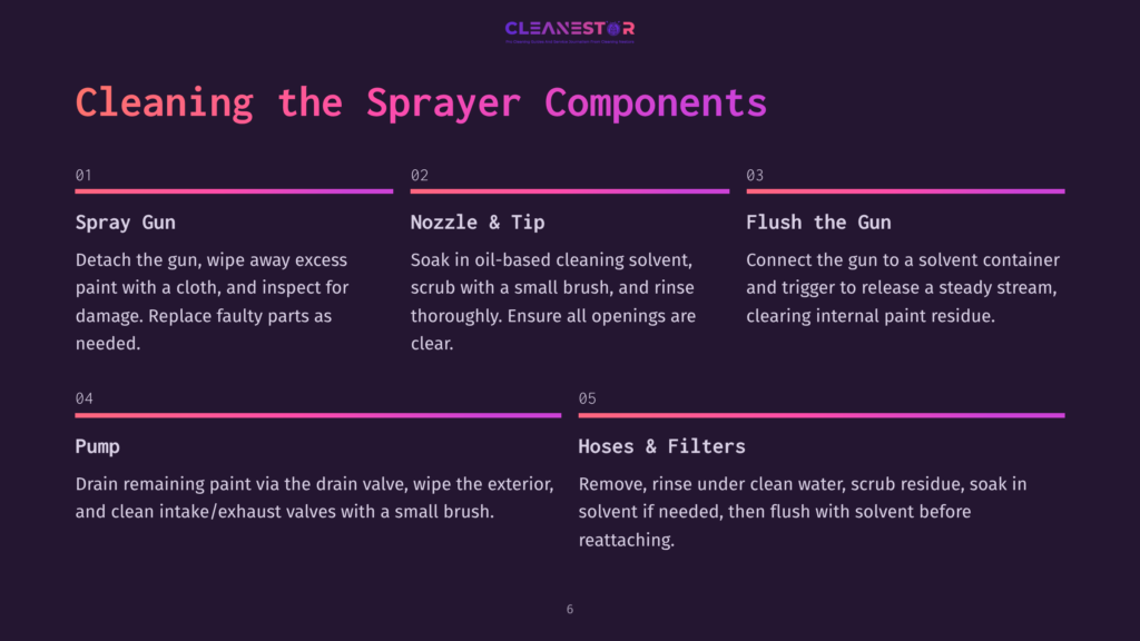 Instructions For Cleaning An Airless Sprayer, Featuring Numbered Steps, Bold Headings In Pink, And A Dark Background With White Text.