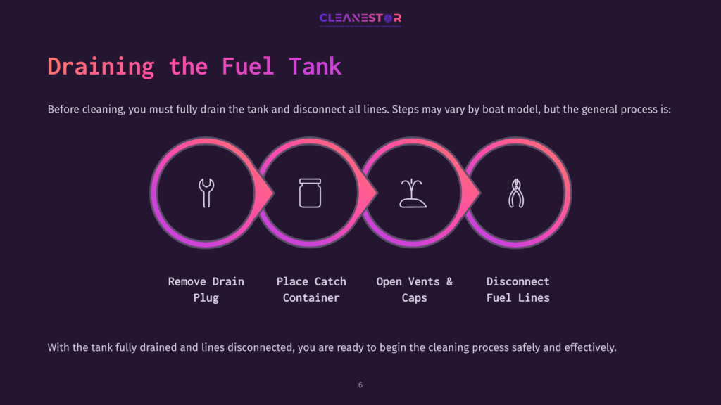 Infographic Illustrating The Four Steps To Draining A Fuel Tank: Remove Drain Plug, Place Catch Container, Open Vents &Amp; Caps, Disconnect Fuel Lines. The Steps Are Depicted With Icons Inside Colorful Circles.