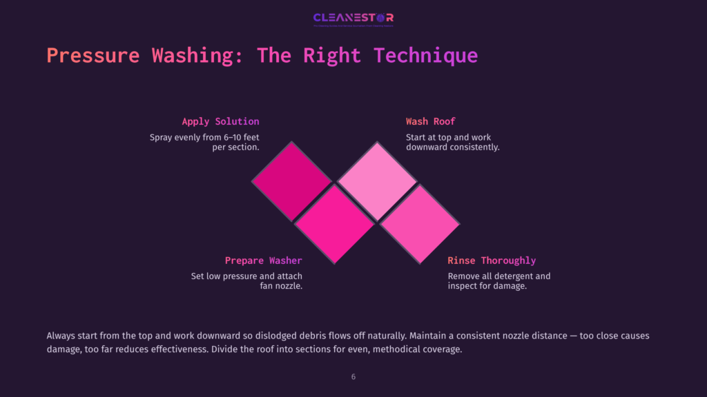 6 Pressure Washing The Right Technique Diagram Illustrating The Four Steps Of Pressure Washing A Roof: Apply Solution, Wash Roof, Prepare Washer, And Rinse Thoroughly, With Instructions For Each Step.