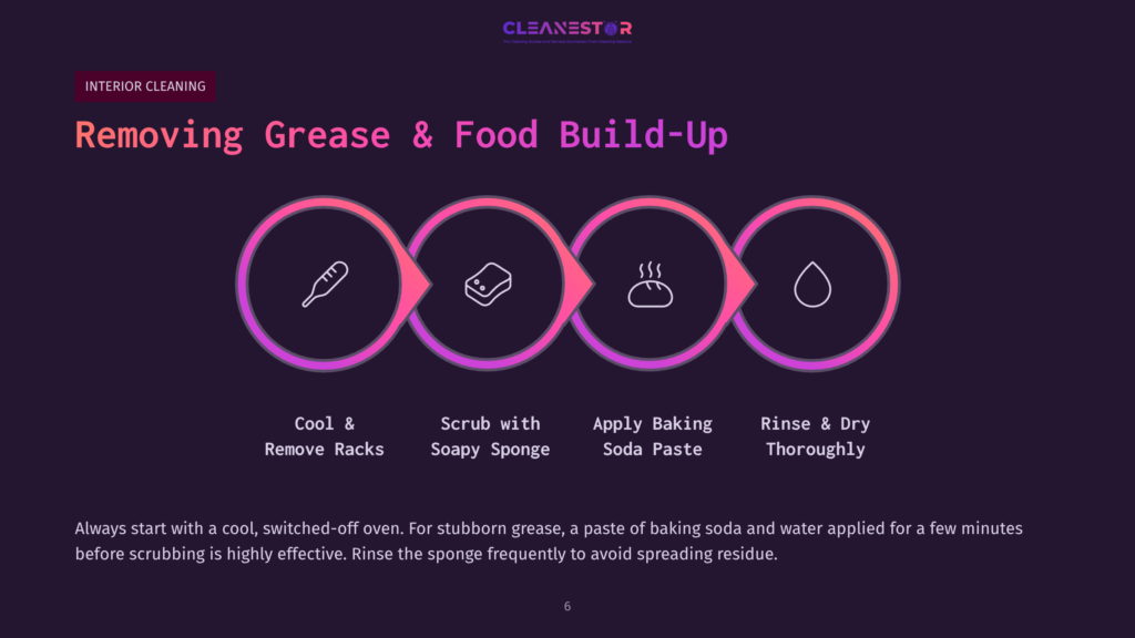 Infographic Illustrating How To Remove Grease And Food Build-Up From An Oven: Cool &Amp; Remove Racks, Scrub With Soapy Sponge, Apply Baking Soda Paste, Rinse &Amp; Dry Thoroughly. Text: &Quot;Removing Grease &Amp; Food Build-Up&Quot;.