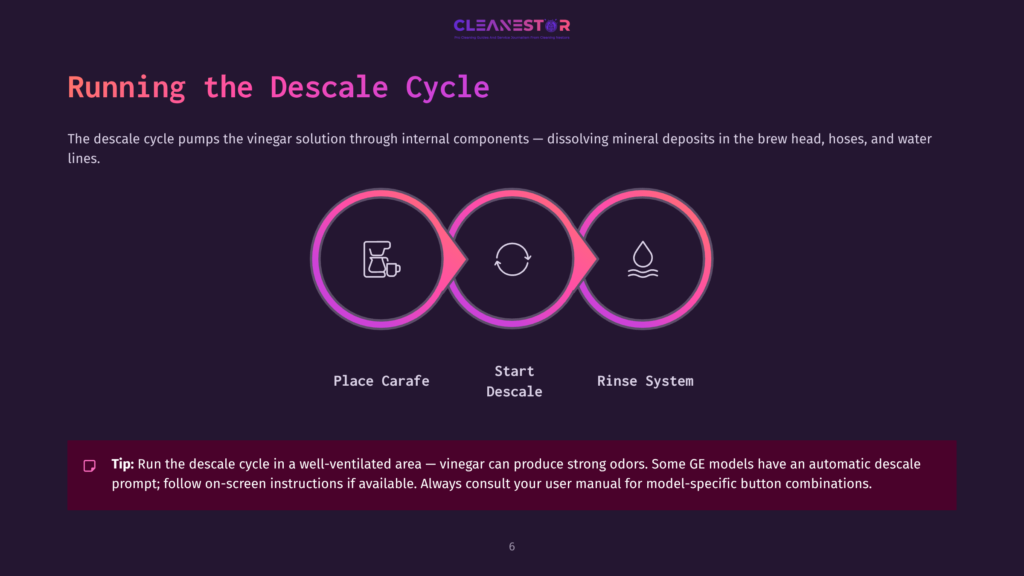 Diagram Illustrating The Three Steps Of Running A Descaling Cycle For A Coffee Maker: Place Carafe, Start Descale, And Rinse System, With Icons Representing Each Step.