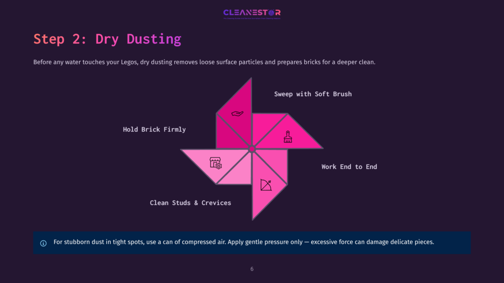Step 2: Dry Dusting Lego Bricks. A Diagram Shows A Pinwheel With 4 Sections: Hold Brick Firmly, Clean Studs &Amp; Crevices, Sweep With Soft Brush, And Work End To End, With Icons And Text. A Warning States To Use Gentle Pressure When Dry Dusting.