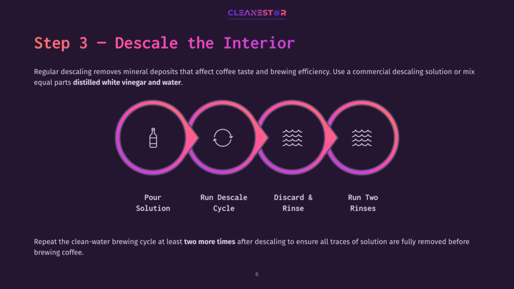Step 3 Descale Interior Infographic With Four Stages Including Pour Solution, Run Descale Cycle, Discard And Rinse, Run Two Rinses
