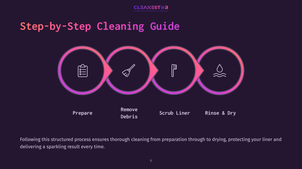 6 Step By Step Cleaning Guide 13 Step-By-Step Cleaning Guide With Four Circular Icons: Prepare, Remove Debris, Scrub Liner, And Rinse &Amp; Dry. The Text &Quot;Cleanestor&Quot; Is At The Top.