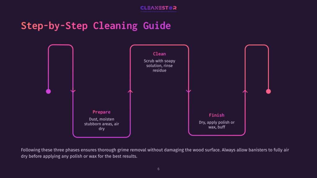Flowchart Illustrating A Step-By-Step Cleaning Guide For Banisters, Featuring Three Phases: Prepare, Clean, And Finish, With A Cleanestor Logo At The Top.