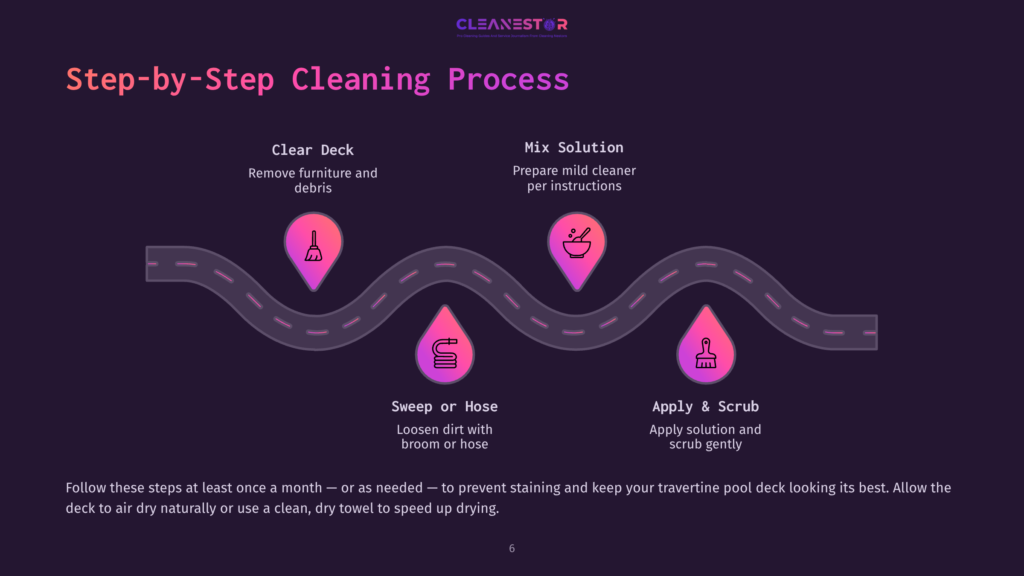 Infographic Illustrating A 4-Step Travertine Pool Deck Cleaning Process: Clear Deck, Mix Solution, Sweep Or Hose, And Apply &Amp; Scrub. The Steps Are Depicted Along A Winding Road Graphic With Icons Representing Each Action.
