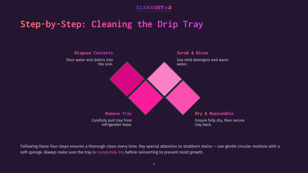 A Step-By-Step Cleaning Guide With Pink Diamond Shapes, Outlining The Process For Cleaning A Refrigerator Drip Tray.