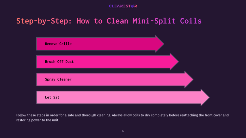6 Step By Step How To Clean Mini Split Coils Step-By-Step Guide To Cleaning Mini-Split Coils: Remove Grille, Brush Off Dust, Spray Cleaner, Let Sit. Cleanestor Logo At The Top.