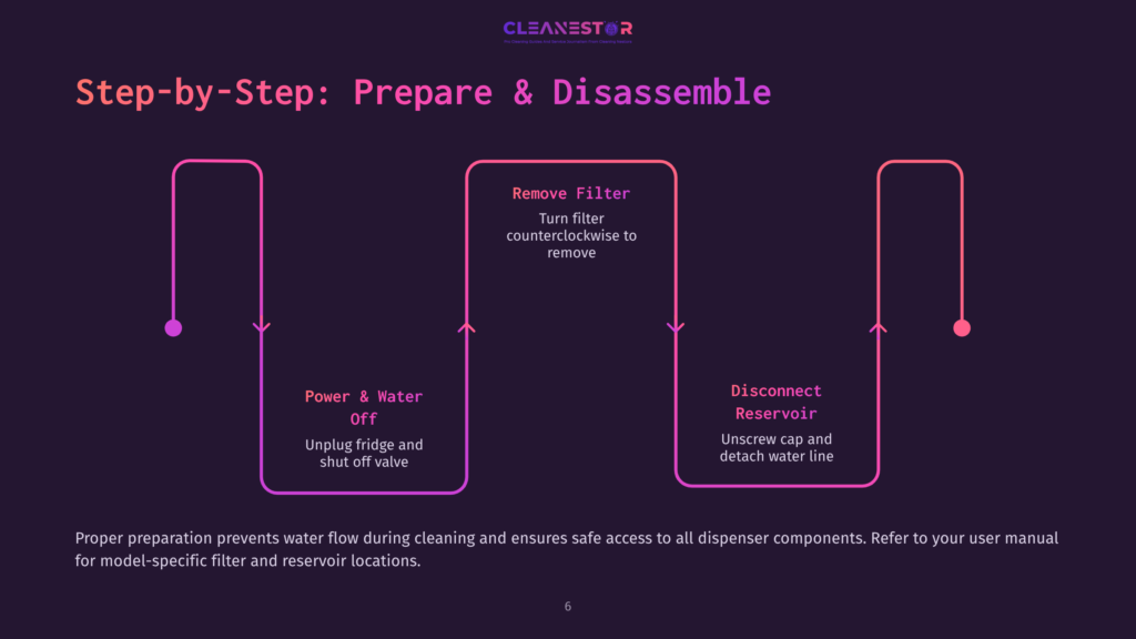 6 Step By Step Prepare And Disassemble Diagram Illustrating The Step-By-Step Process For Preparing And Disassembling A Water Dispenser, Including Turning Off Power And Water, Removing The Filter, And Disconnecting The Reservoir.
