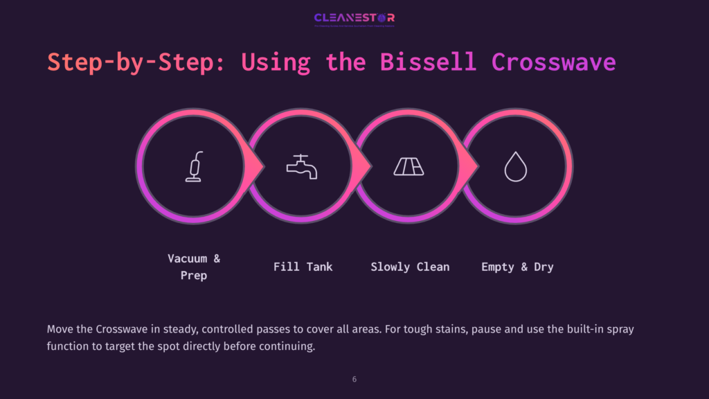Infographic Outlining Steps To Clean Area Rugs With Bissell Crosswave, Featuring Icons For Vacuuming, Filling Tank, Cleaning, And Drying.
