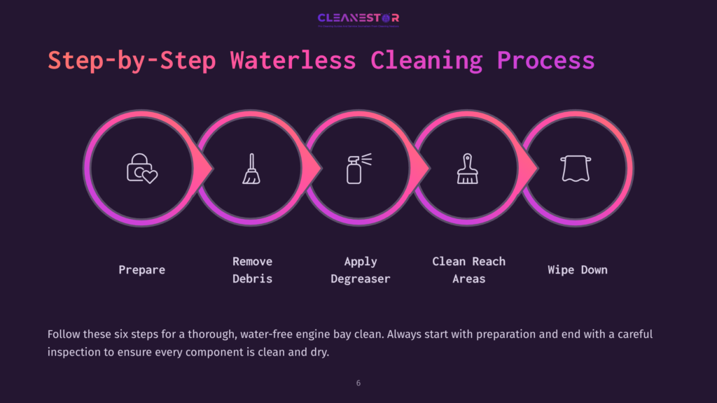 Diagram Illustrating A 5-Step Waterless Engine Bay Cleaning Process: Prepare, Remove Debris, Apply Degreaser, Clean Reach Areas, Wipe Down. The Steps Are Shown In A Circular Flow With Icons.