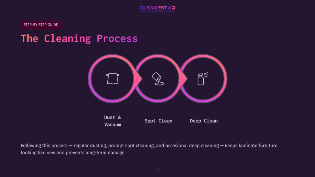 Diagram Illustrating The Cleaning Process: Dust &Amp; Vacuum, Spot Clean, And Deep Clean. The Text &Quot;The Cleaning Process&Quot; Is Prominently Displayed. The Diagram Uses Circular Icons With Gradient Rings, Representing Stages Of Cleaning Furniture.