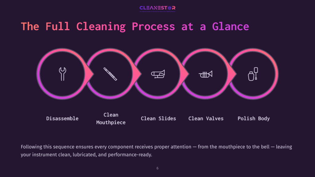 6 The Full Cleaning Process At A Glance The Full Cleaning Process At A Glance: Disassemble, Clean Mouthpiece, Clean Slides, Clean Valves, Polish Body. This Graphic Illustrates The Five Stages Of Instrument Cleaning.