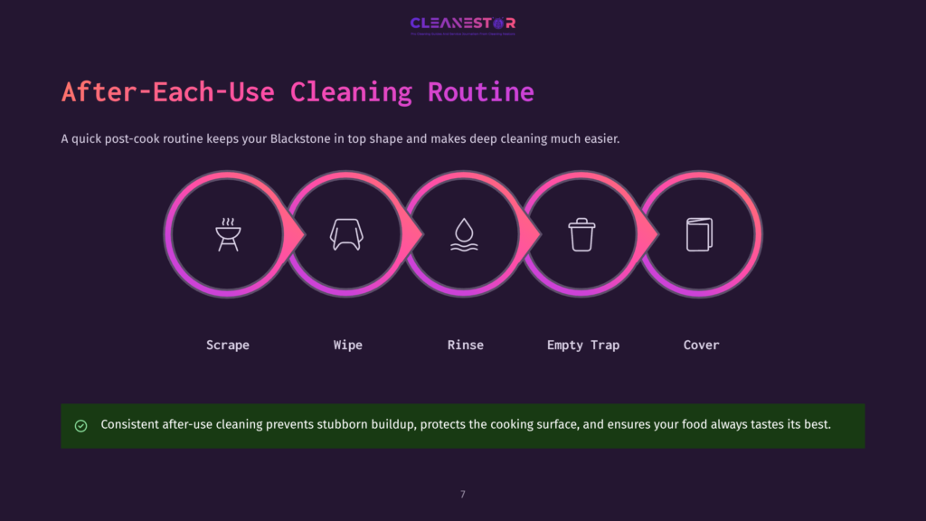 A Graphic Illustrating A Five-Step After-Each-Use Cleaning Routine For A Blackstone Griddle: Scrape, Wipe, Rinse, Empty Trap, And Cover, With Icons Representing Each Step.