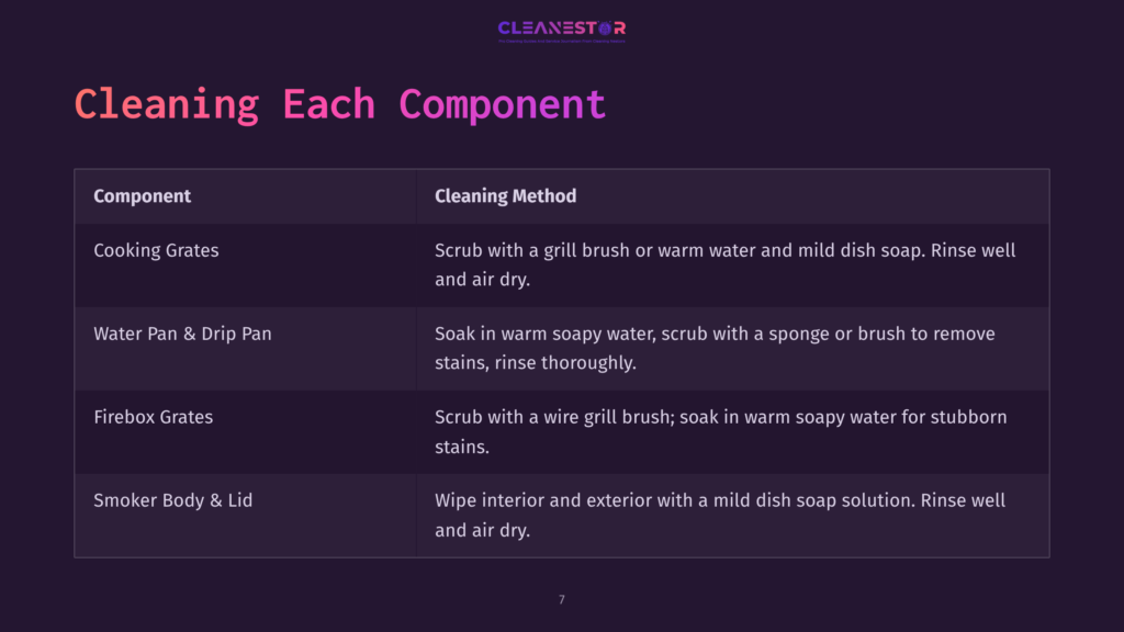 7 Cleaning Each Component A Table Outlining Cleaning Methods For A Smoker, Featuring Purple Background, White Text, And Sections For Components And Instructions.