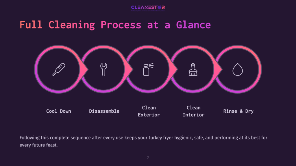 Graphic Outlining The Turkey Fryer Cleaning Process, Featuring Five Steps With Icons: Cool Down, Disassemble, Clean Exterior, Clean Interior, Rinse And Dry.