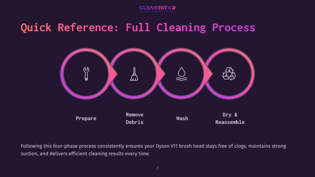 Four Pink Circles With Icons: A Wrench, Water Droplet, And Recycling Symbol, Connected By Arrows On A Dark Background, Highlighting A Cleaning Process.