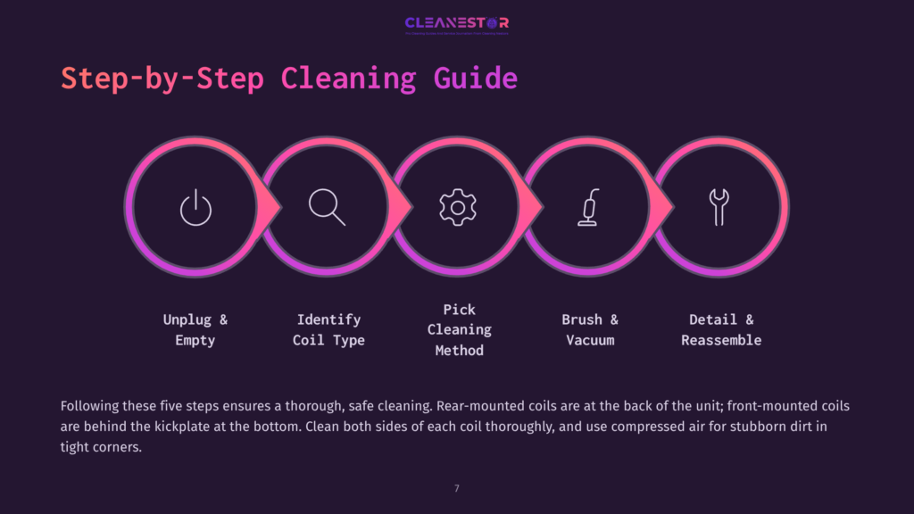 Step-By-Step Guide With Pink And Purple Icons Showing Tasks: Unplugging, Identifying Coil Type, Cleaning Method, Brushing, And Reassembly.