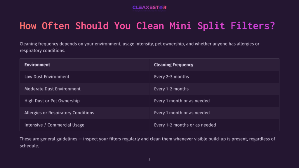 A Dark Purple Infographic Titled &Quot;How Often Should You Clean Mini Split Filters?&Quot; By Cleanest Air, Detailing Cleaning Frequency Based On Environment, Including Low Dust, Moderate Dust, High Dust, Allergies, And Commercial Usage.