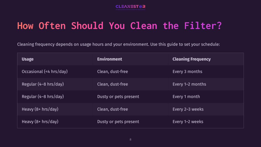 8 How Often Should You Clean The Filter A Dark Purple Slide Titled &Quot;How Often Should You Clean The Filter?&Quot; Displays A Table With Columns For Usage, Environment, And Cleaning Frequency, Offering Guidance On Filter Cleaning Schedules.