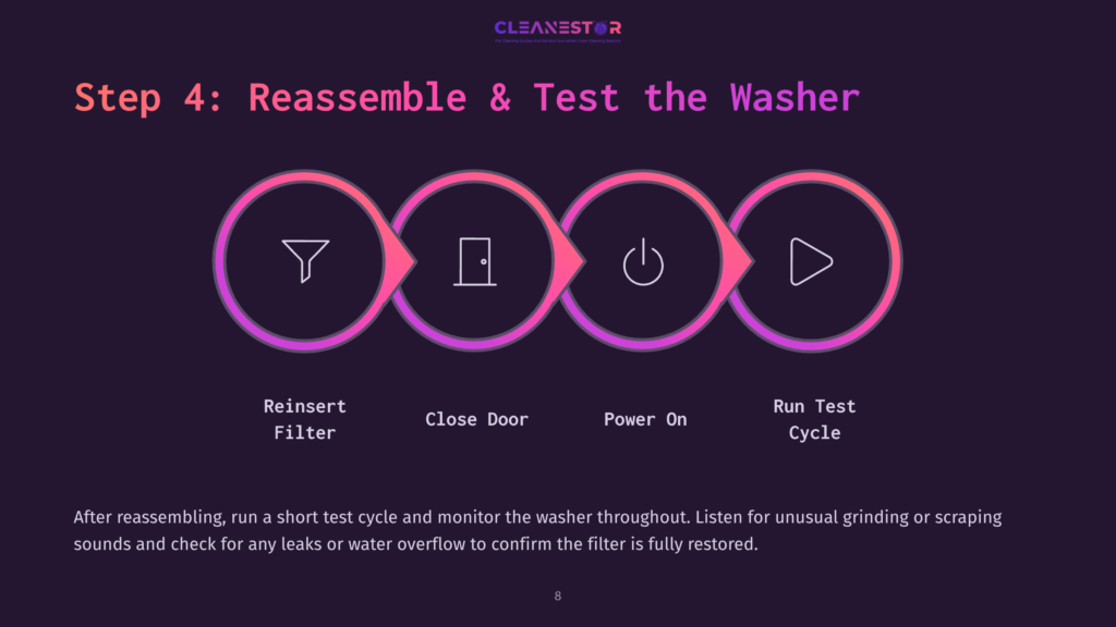Illustration Showing Six Steps: Filter Icon, Door Icon, Power Icon, Play Button, With Instructions For Reassembling And Testing A Washer.