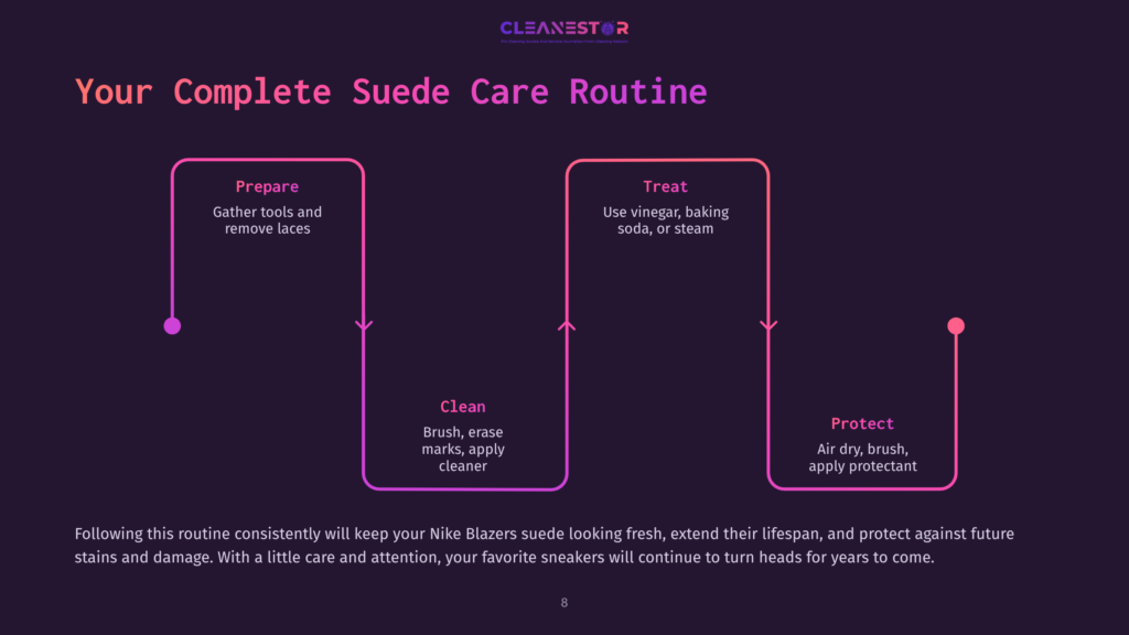 Flowchart With Purple Background Illustrating A Suede Care Routine: Steps To Prepare, Clean, Treat, And Protect Nike Blazers Suede Shoes.