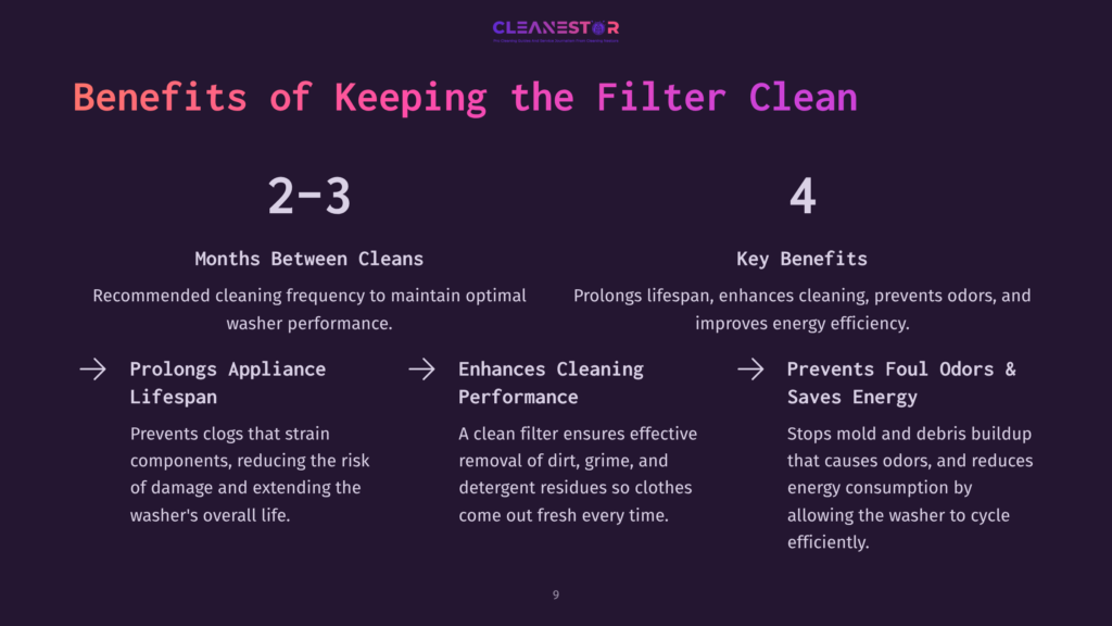 Infographic Detailing The Benefits Of Keeping Washing Machine Filters Clean, Highlighting 2-3 Month Cleaning Intervals And 4 Key Benefits: Prolonged Appliance Lifespan, Enhanced Cleaning Performance, And Prevention Of Foul Odors And Energy Waste. The Text &Quot;Cleanestor&Quot; Is Visible At The Top.