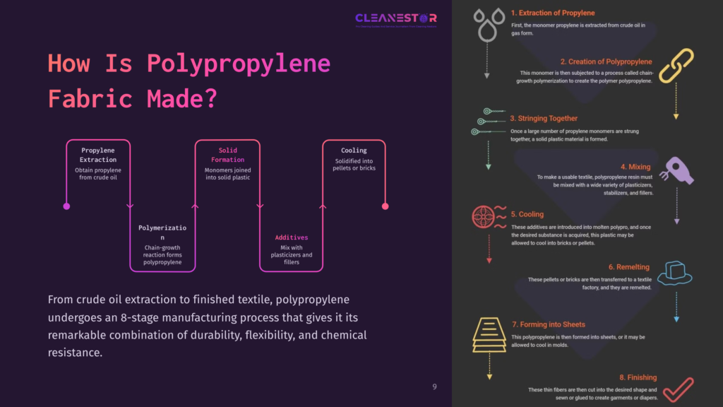 9 How Is Polypropylene Fabric Made Diagram Illustrating The 8-Stage Manufacturing Process Of Polypropylene Fabric, From Crude Oil Extraction To Finishing.