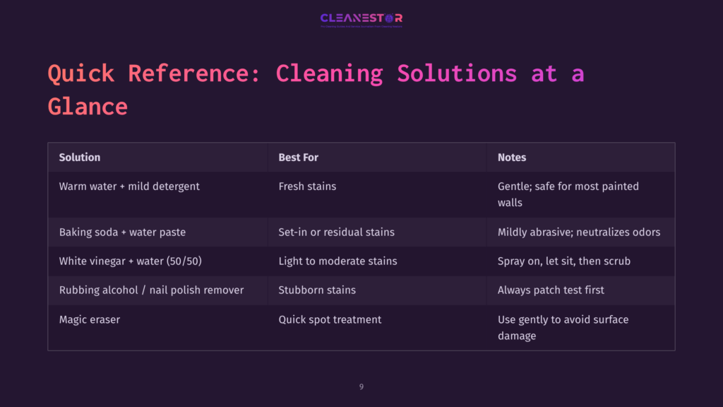 A Table Titled &Quot;Quick Reference: Cleaning Solutions At A Glance&Quot; From Cleanestor Lists Solutions Like Warm Water And Mild Detergent, Baking Soda Paste, White Vinegar, Rubbing Alcohol, And Magic Eraser, With Their Best Uses And Notes.