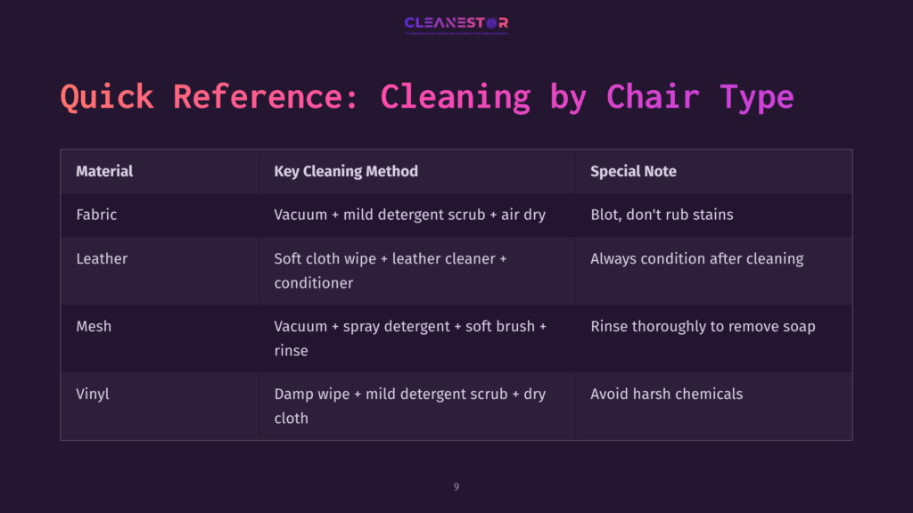 Table Displaying Cleaning Methods For Different Office Chair Materials, With Headings In Pink On A Dark Purple Background.