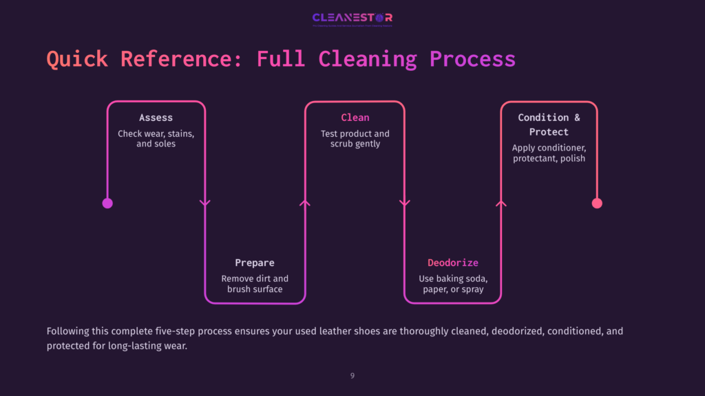 Infographic Detailing The &Quot;Quick Reference: Full Cleaning Process&Quot; For Shoes, Outlining Five Steps: Assess, Prepare, Clean, Deodorize, And Condition &Amp; Protect, With A Purple And Pink Gradient Design.