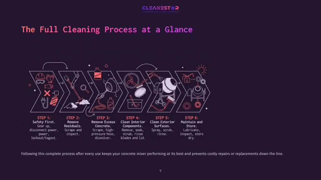 Diagram Illustrating The Full Cleaning Process For A Concrete Mixer, Detailing Six Steps From Safety Precautions And Residual Removal To Interior Surface Cleaning And Maintenance.