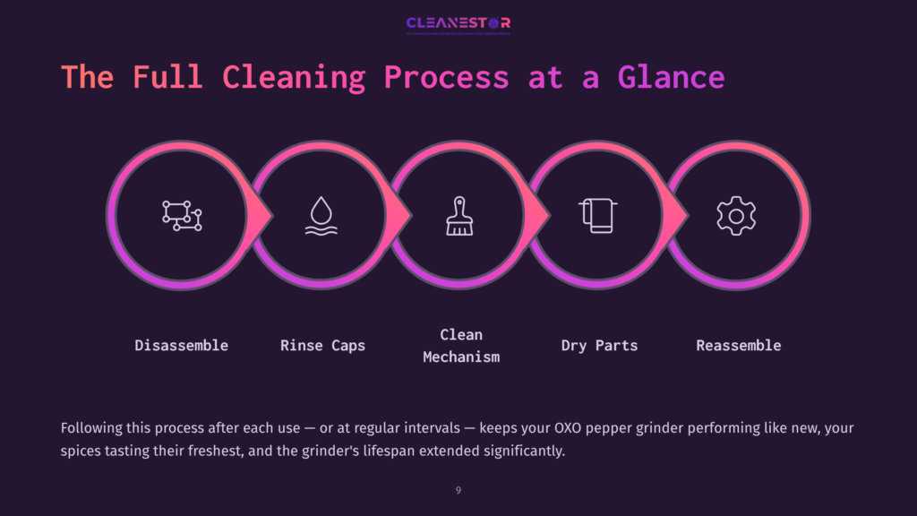 Infographic Illustrating The Full Cleaning Process Of An Oxo Pepper Grinder: Disassemble, Rinse Caps, Clean Mechanism, Dry Parts, Reassemble. The Steps Are Displayed In A Circular Flow With Icons And Text.