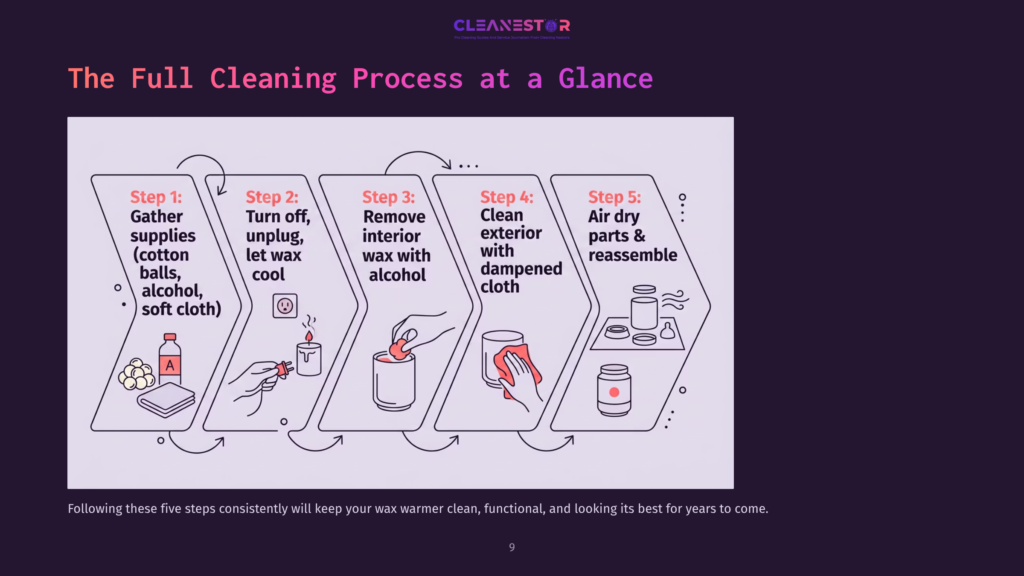 Infographic Illustrating The 5-Step Wax Warmer Cleaning Process: Gather Supplies, Turn Off/Unplug, Remove Interior Wax, Clean Exterior With Dampened Cloth, Air Dry Parts. &Quot;Cleanestor&Quot; Logo At The Top.