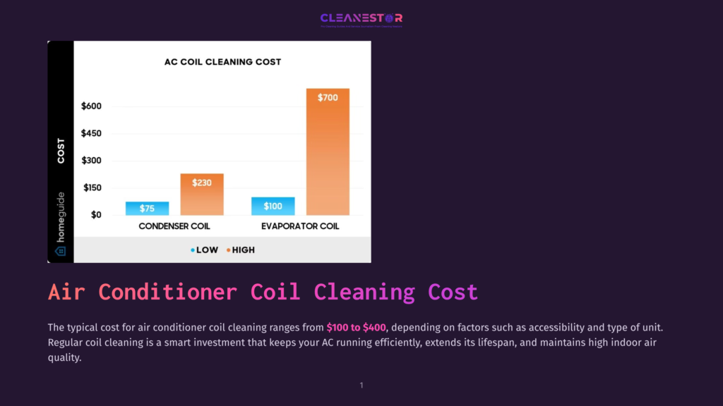 1 Air Conditioner Coil Cleaning Cost Bar Chart Showing Ac Coil Cleaning Costs: $75 For Low-Cost Condenser Coil Cleaning, $100 For High-Cost Condenser Coil Cleaning, And $700 For Evaporator Coil Cleaning. The Chart Is Titled &Quot;Ac Coil Cleaning Cost&Quot; And Includes The Cleanestor Logo.