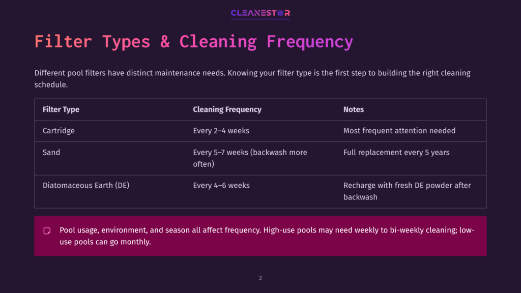 2 Filter Types And Cleaning Frequency A Table Displays Pool Filter Types Including Cartridge, Sand, And Diatomaceous Earth (De), Along With Their Cleaning Frequency And Notes. The Table Is Part Of A Guide From Cleanestor.