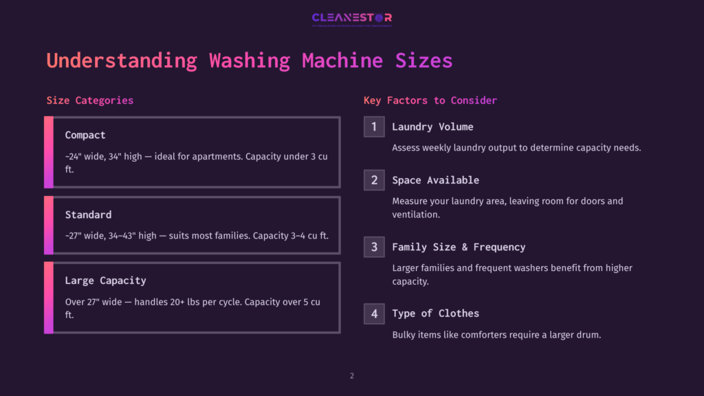 Infographic Titled &Quot;Understanding Washing Machine Sizes&Quot; With Sections On Compact, Standard, And Large Capacity Washing Machines, And Key Factors To Consider Like Laundry Volume, Space Available, Family Size &Amp; Frequency, And Type Of Clothes.