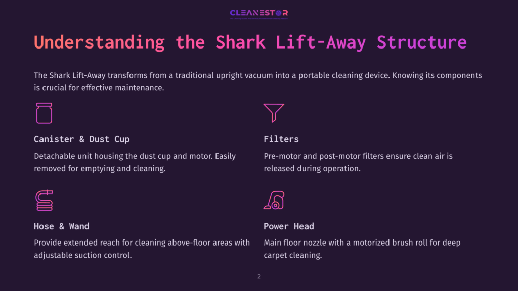 2 Understanding The Shark Lift Away Structure 1 Diagram Highlighting Components Of A Shark Lift-Away Vacuum, Featuring A Canister, Filters, Hose, And Power Head With Descriptive Details.