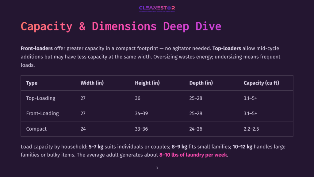 Cleanestor Logo With Text &Quot;Capacity &Amp; Dimensions Deep Dive&Quot; And A Table Comparing Top-Loading, Front-Loading, And Compact Washing Machine Types By Width, Height, Depth, And Capacity.
