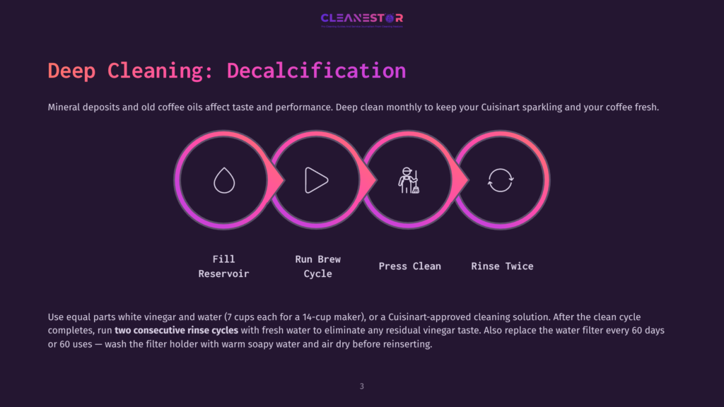 3 Deep Cleaning Decalcification Infographic Illustrating Cuisinart Coffee Maker Deep Cleaning And Decalcification Process: Fill Reservoir, Run Brew Cycle, Press Clean, Rinse Twice.