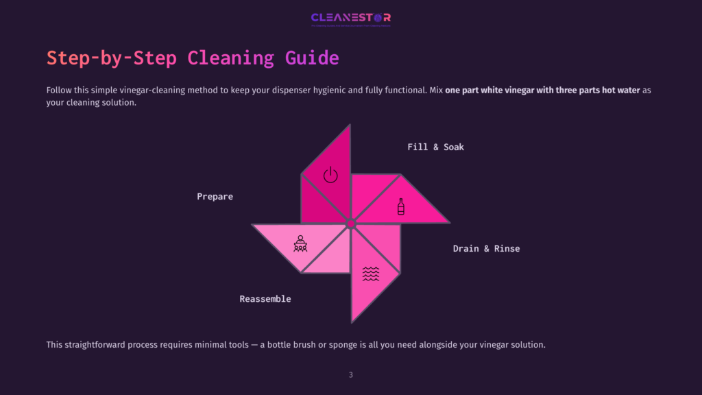 Step-By-Step Cleaning Guide For A Dispenser: Prepare, Fill &Amp; Soak, Drain &Amp; Rinse, Reassemble. A Pink And Purple Pinwheel Diagram Illustrates The Cleaning Process.