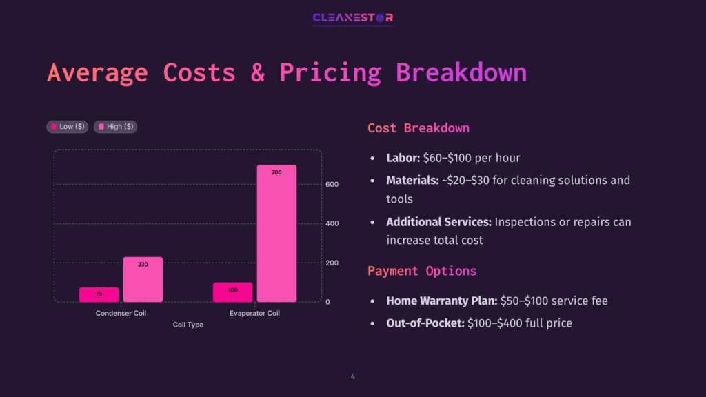 4 Average Costs And Pricing Breakdown Bar Chart Showing Average Costs And Pricing Breakdown For Hvac Coil Cleaning, With Condenser Coil Cleaning Costing $75 And Evaporator Coil Cleaning Costing $100 To $700.