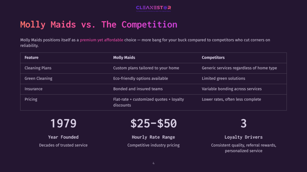 Comparison Table: Molly Maids Vs. Competitors, Detailing Features Like Cleaning Plans, Green Cleaning, Insurance, And Pricing, With Founding Year And Loyalty Drivers.